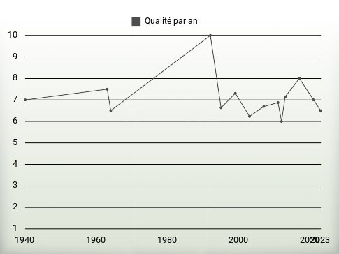 Qualité par an