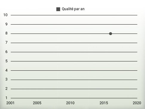 Qualité par an