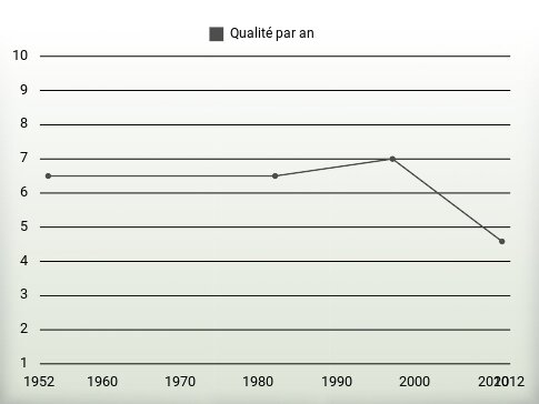 Qualité par an