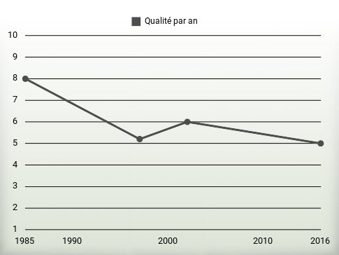 Qualité par an