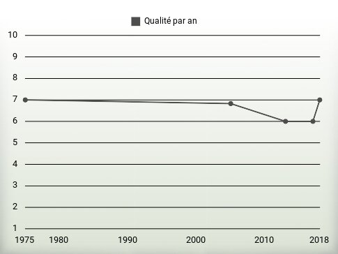 Qualité par an