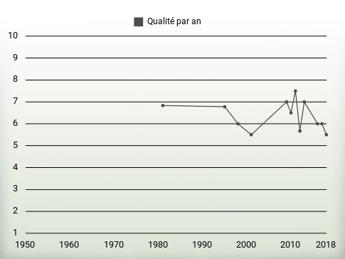 Qualité par an