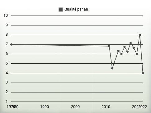 Qualité par an