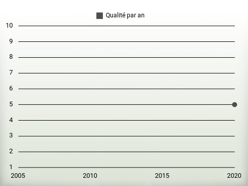 Qualité par an