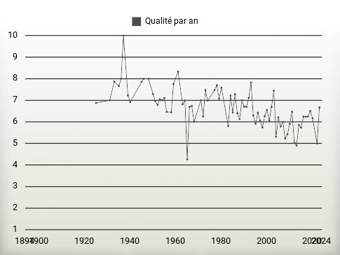 Qualité par an