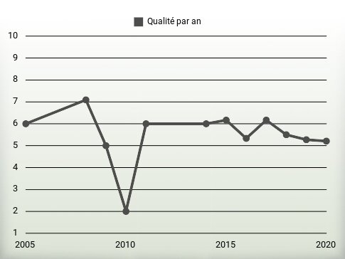 Qualité par an