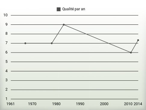 Qualité par an