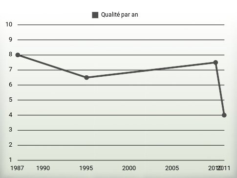 Qualité par an