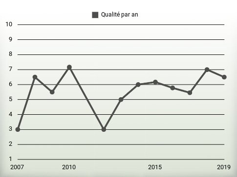 Qualité par an