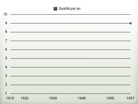 Qualité par an