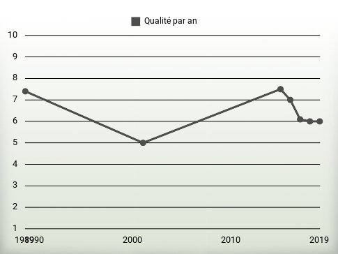 Qualité par an