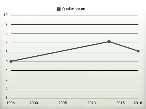 Qualité par an