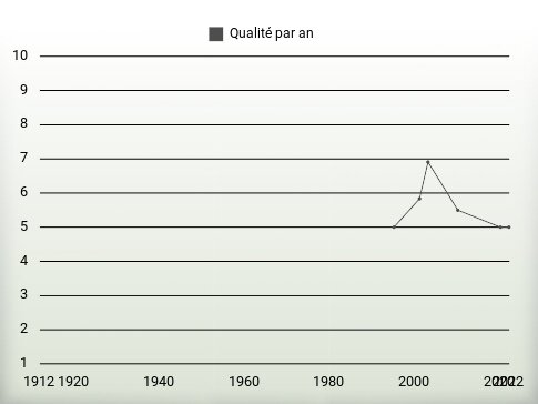 Qualité par an