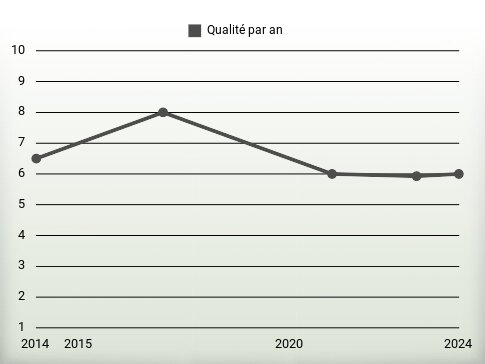 Qualité par an