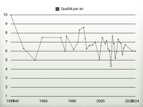 Qualité par an