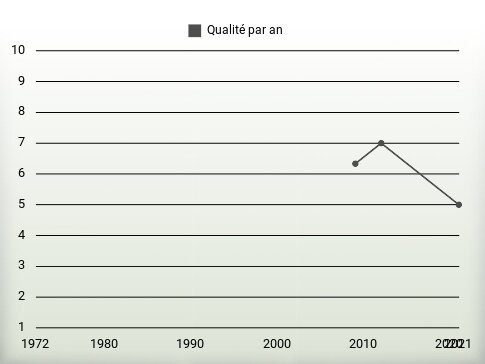 Qualité par an