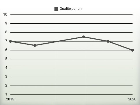 Qualité par an