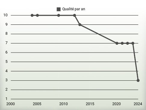 Qualité par an