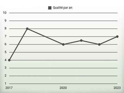 Qualité par an