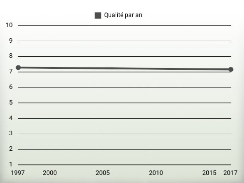 Qualité par an