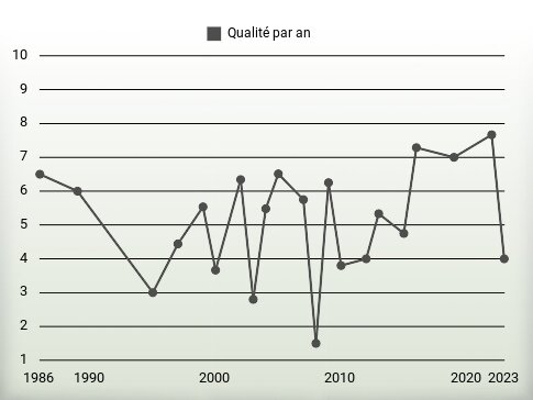 Qualité par an