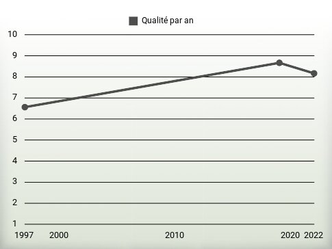 Qualité par an