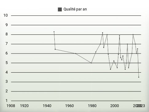 Qualité par an