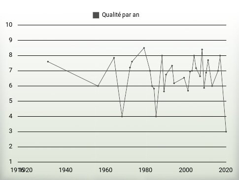 Qualité par an