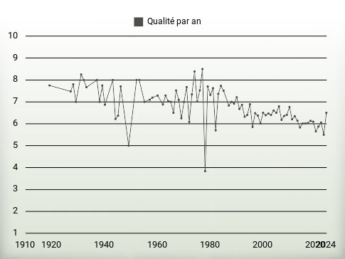 Qualité par an