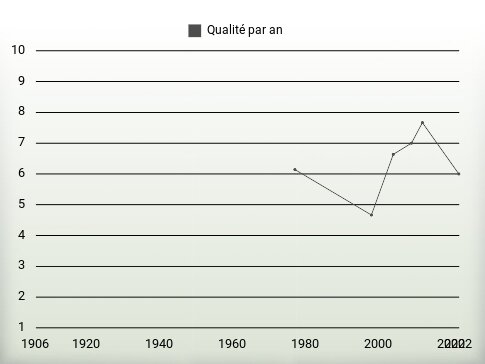 Qualité par an