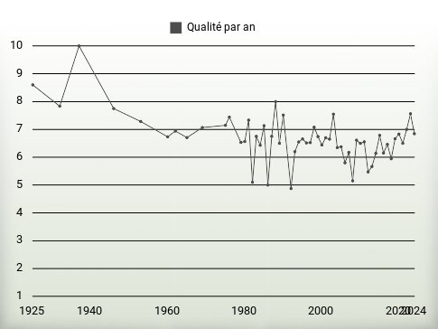 Qualité par an