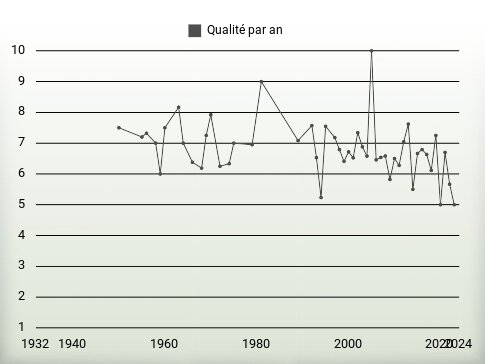 Qualité par an