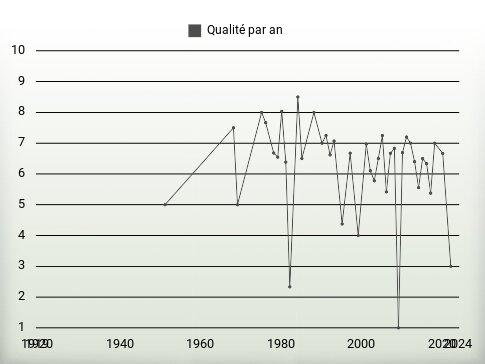 Qualité par an