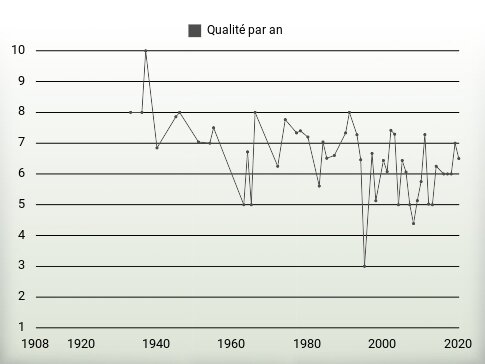 Qualité par an