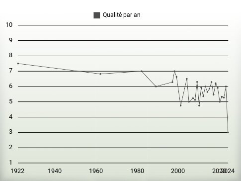 Qualité par an