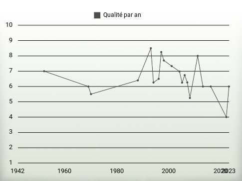 Qualité par an