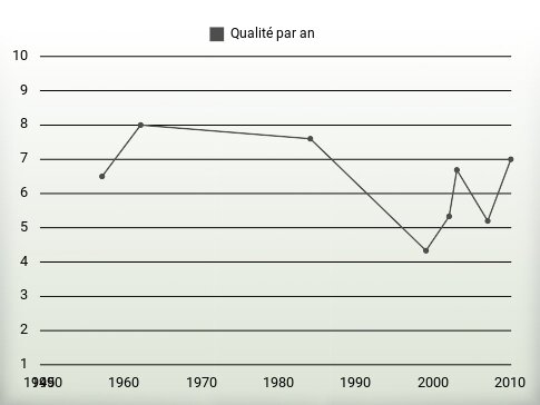 Qualité par an