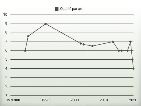 Qualité par an