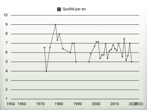 Qualité par an