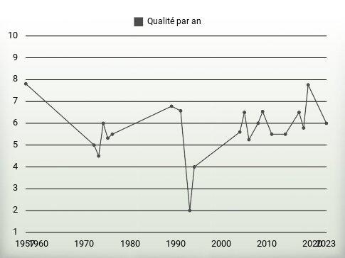 Qualité par an