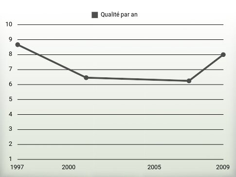 Qualité par an