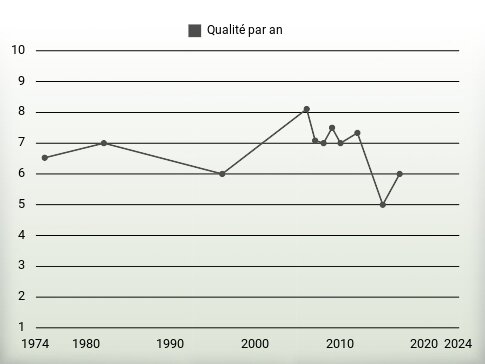 Qualité par an