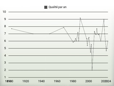 Qualité par an