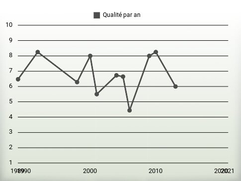 Qualité par an