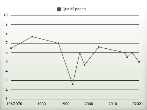 Qualité par an