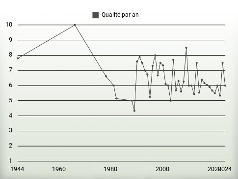 Qualité par an