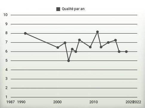 Qualité par an