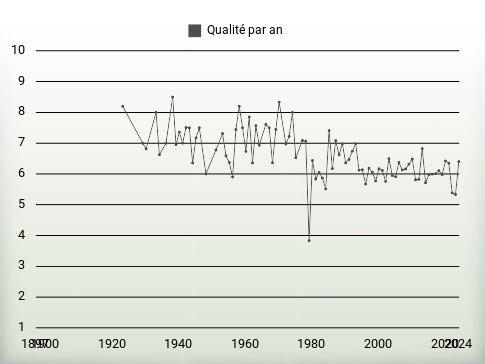 Qualité par an