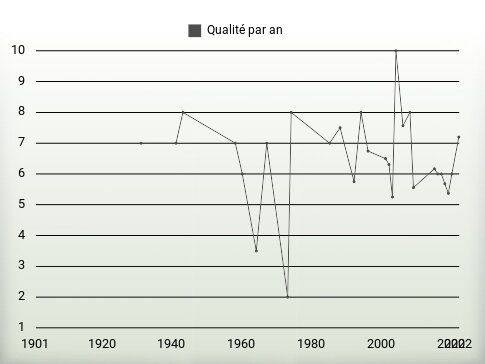 Qualité par an