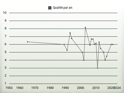 Qualité par an